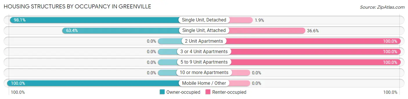 Housing Structures by Occupancy in Greenville
