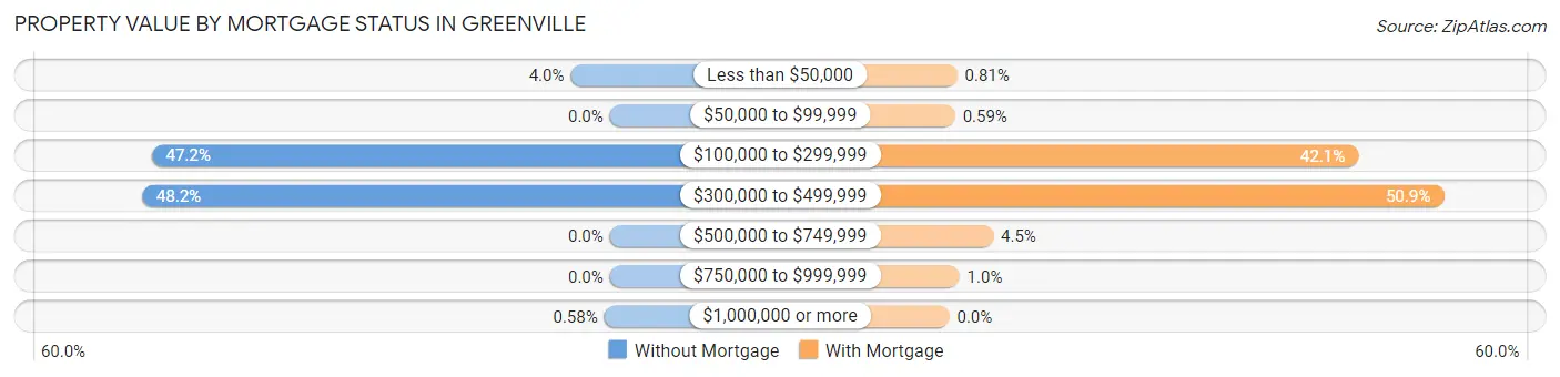 Property Value by Mortgage Status in Greenville