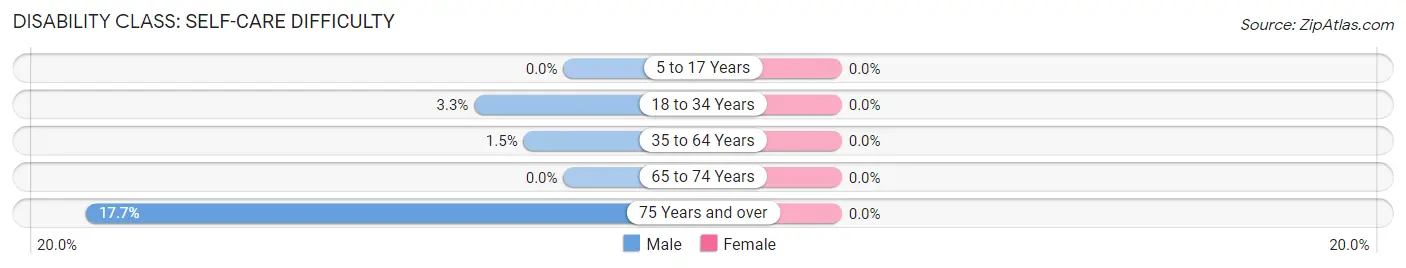 Disability in Greenville: <span>Self-Care Difficulty</span>