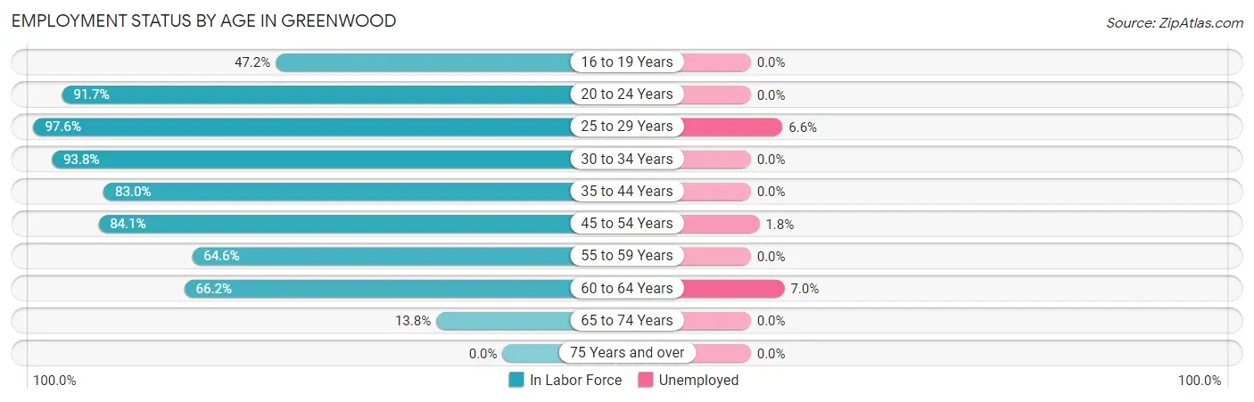 Employment Status by Age in Greenwood