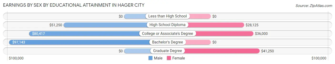 Earnings by Sex by Educational Attainment in Hager City
