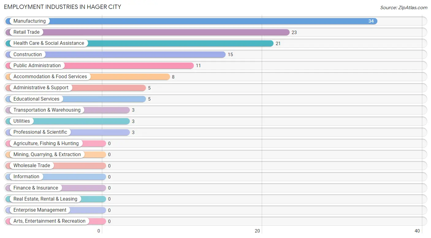 Employment Industries in Hager City