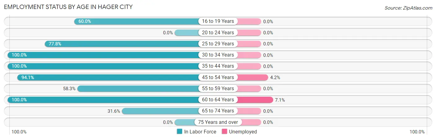 Employment Status by Age in Hager City