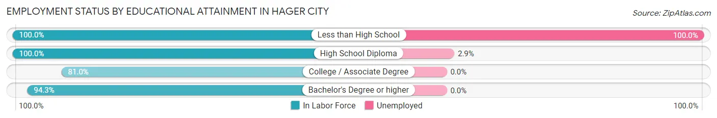 Employment Status by Educational Attainment in Hager City