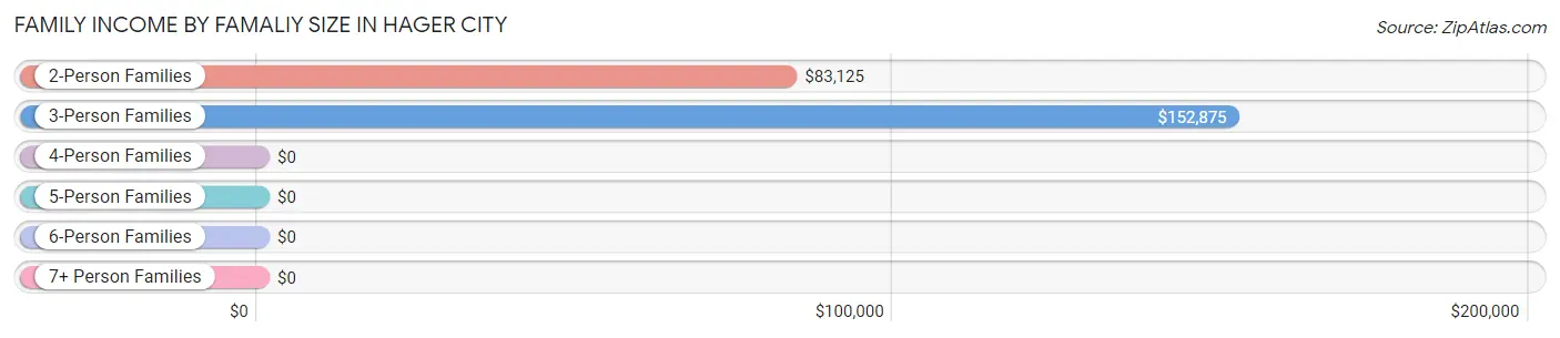 Family Income by Famaliy Size in Hager City