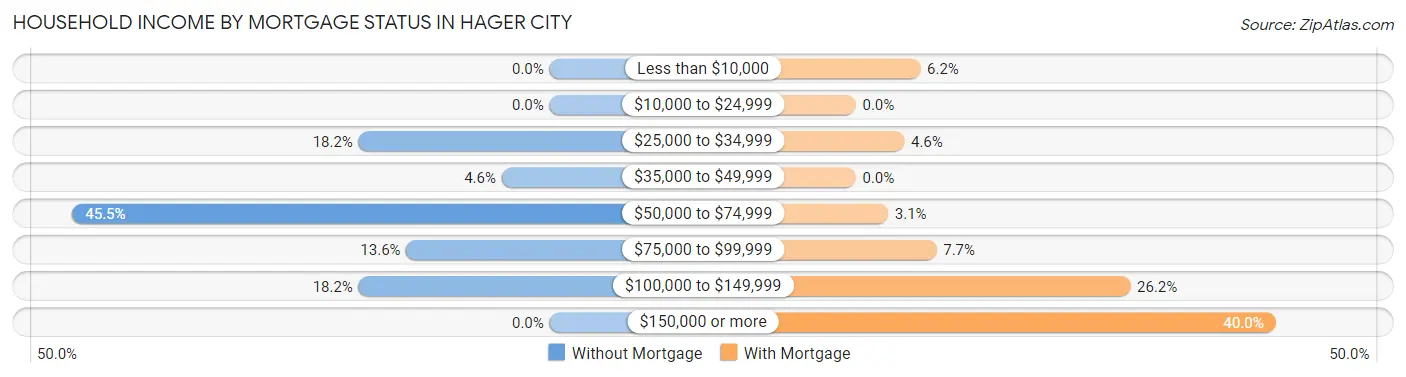 Household Income by Mortgage Status in Hager City