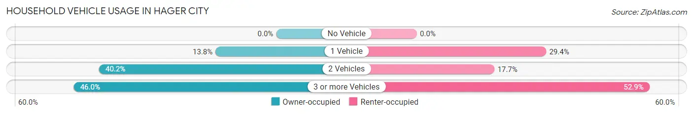 Household Vehicle Usage in Hager City