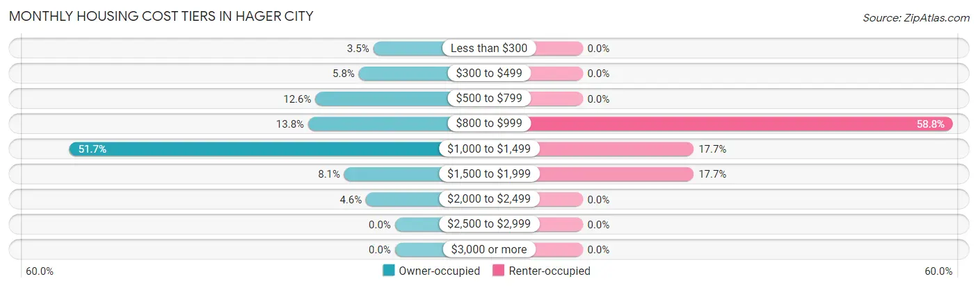 Monthly Housing Cost Tiers in Hager City