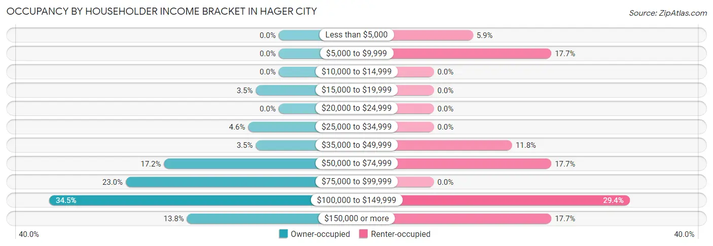 Occupancy by Householder Income Bracket in Hager City