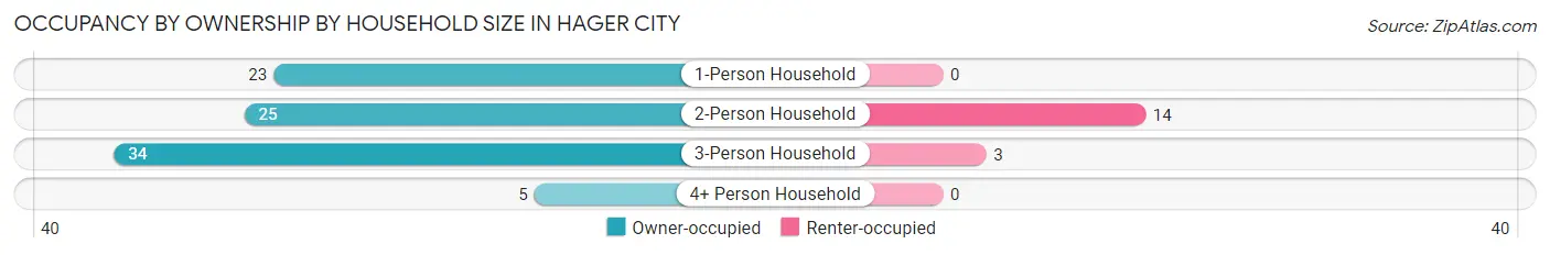 Occupancy by Ownership by Household Size in Hager City
