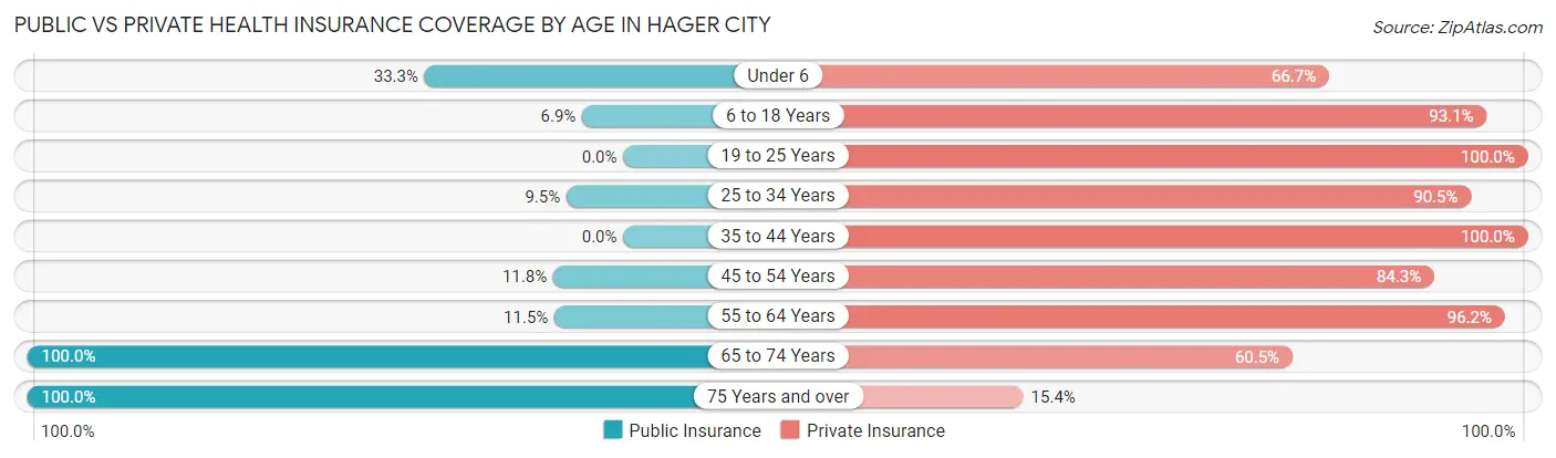 Public vs Private Health Insurance Coverage by Age in Hager City