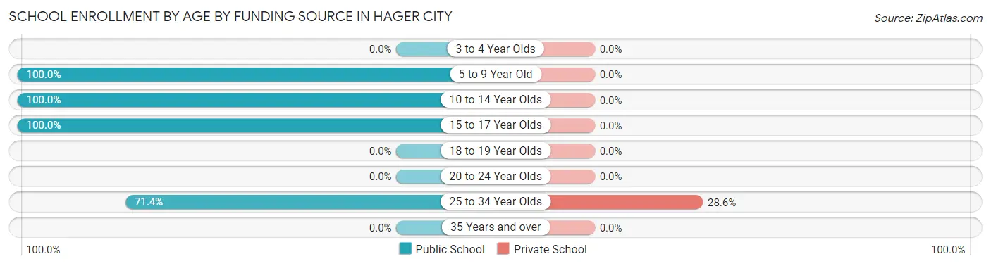 School Enrollment by Age by Funding Source in Hager City