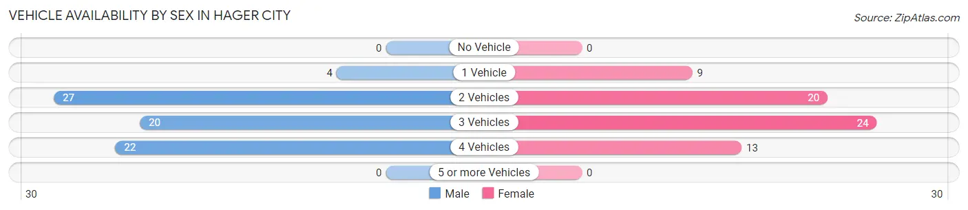 Vehicle Availability by Sex in Hager City