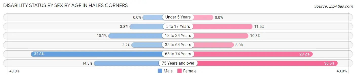Disability Status by Sex by Age in Hales Corners