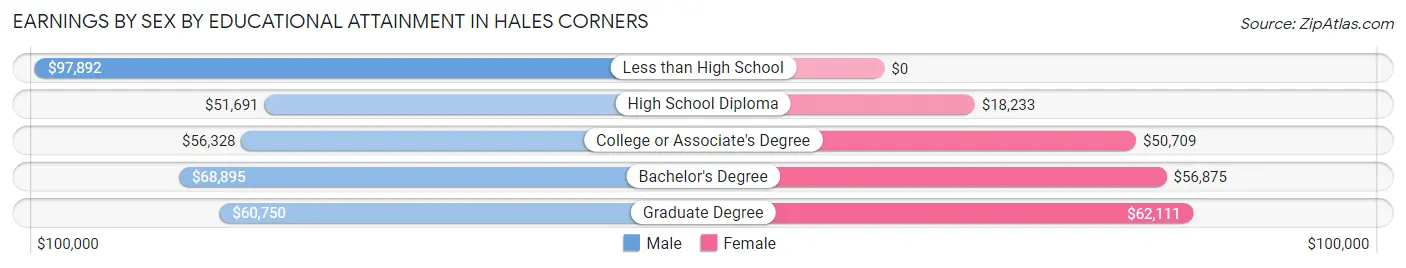 Earnings by Sex by Educational Attainment in Hales Corners