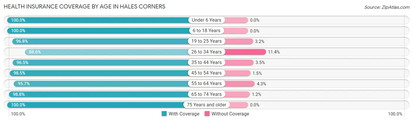 Health Insurance Coverage by Age in Hales Corners