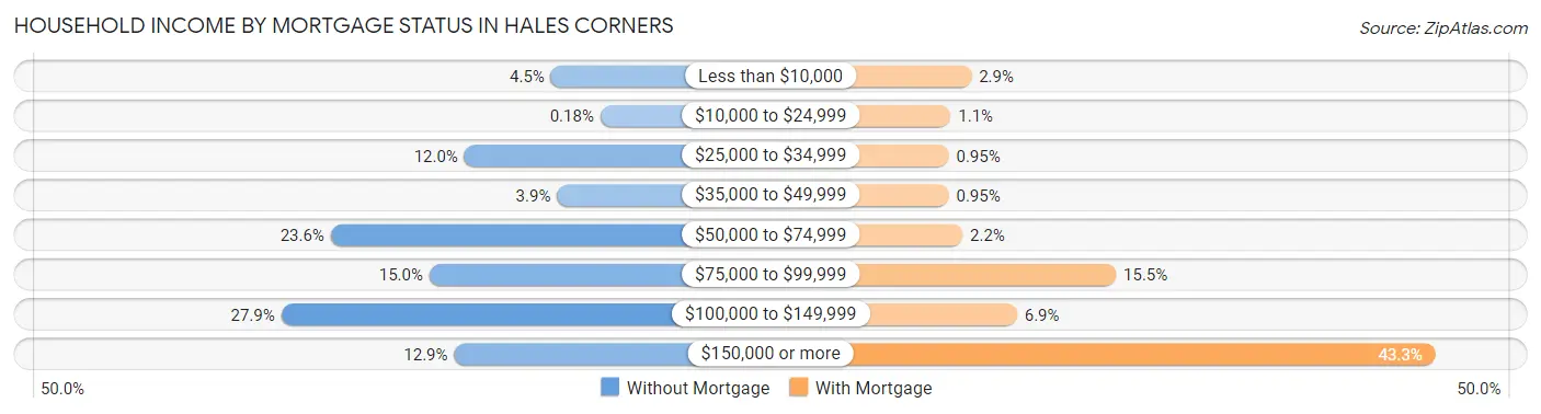 Household Income by Mortgage Status in Hales Corners