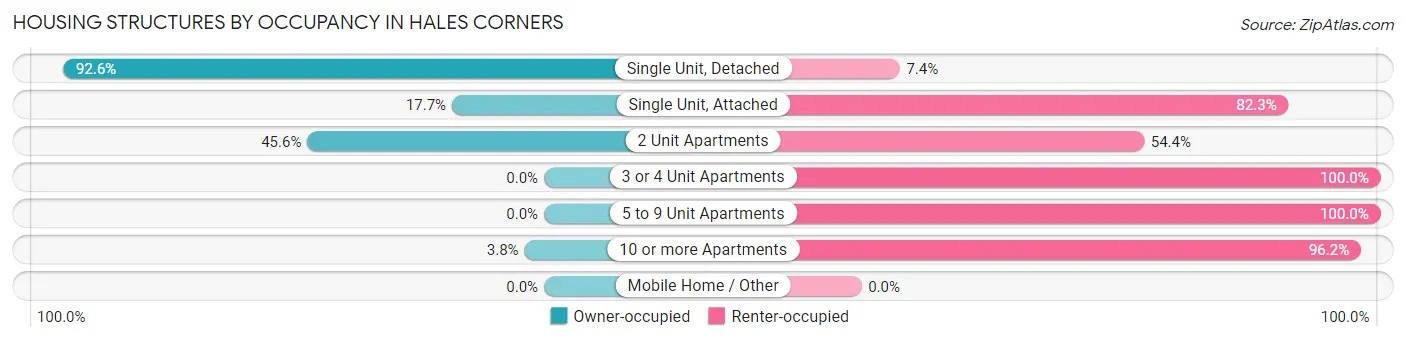 Housing Structures by Occupancy in Hales Corners