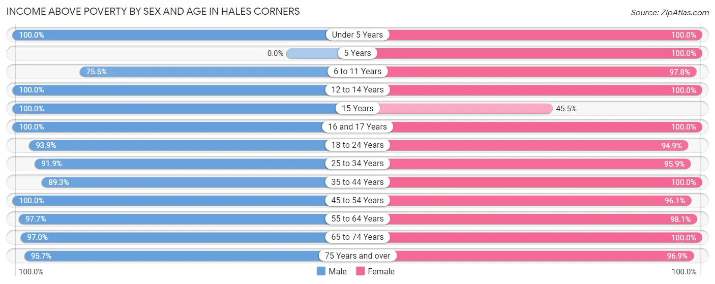 Income Above Poverty by Sex and Age in Hales Corners