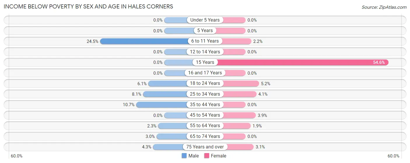 Income Below Poverty by Sex and Age in Hales Corners