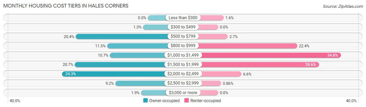 Monthly Housing Cost Tiers in Hales Corners