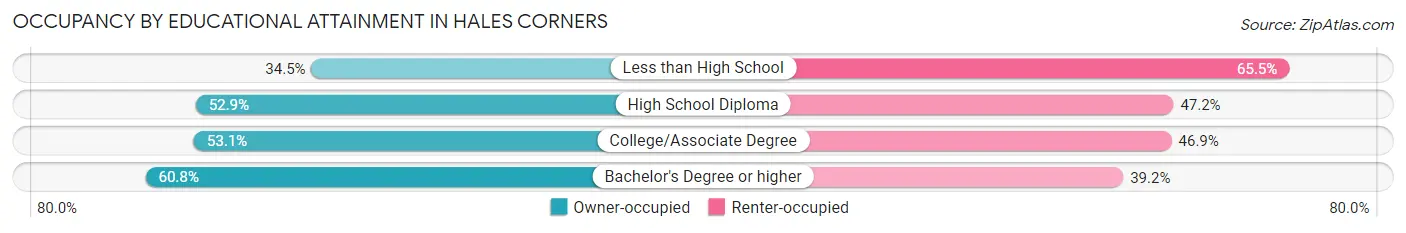 Occupancy by Educational Attainment in Hales Corners