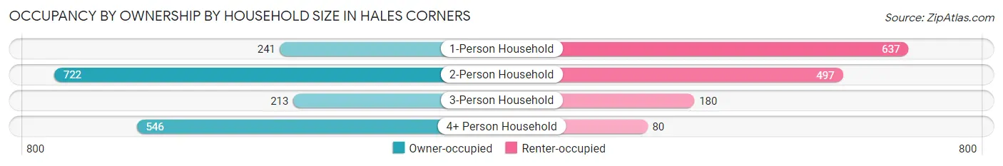 Occupancy by Ownership by Household Size in Hales Corners