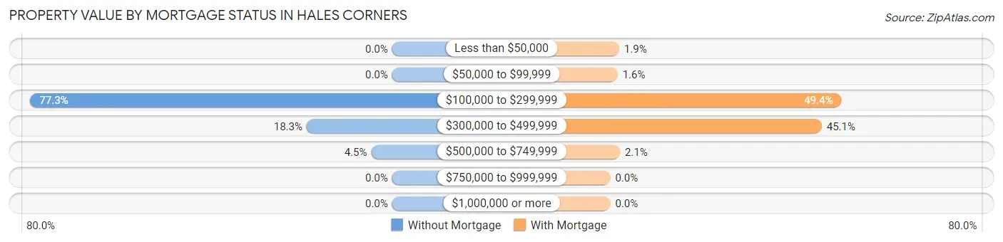 Property Value by Mortgage Status in Hales Corners