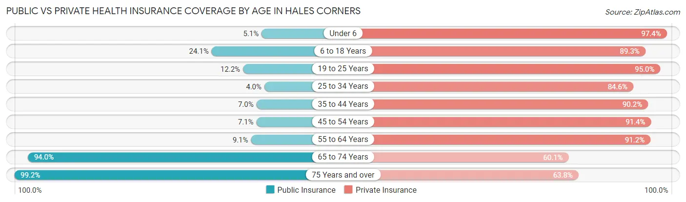 Public vs Private Health Insurance Coverage by Age in Hales Corners