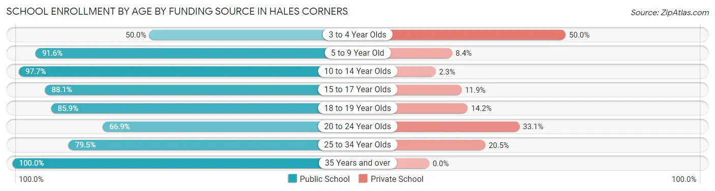 School Enrollment by Age by Funding Source in Hales Corners