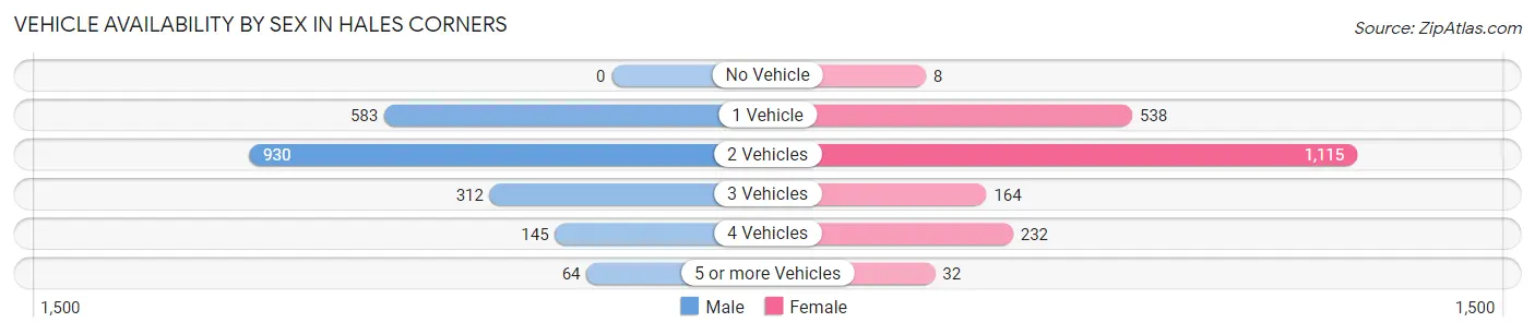 Vehicle Availability by Sex in Hales Corners