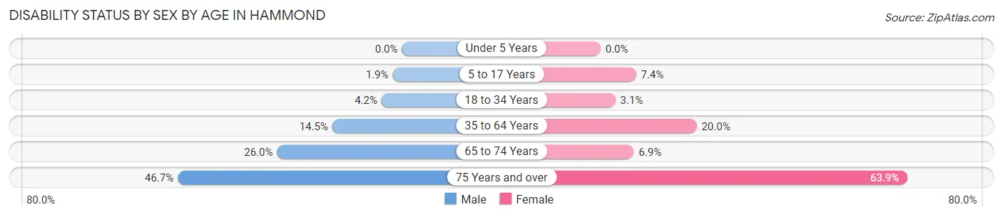 Disability Status by Sex by Age in Hammond