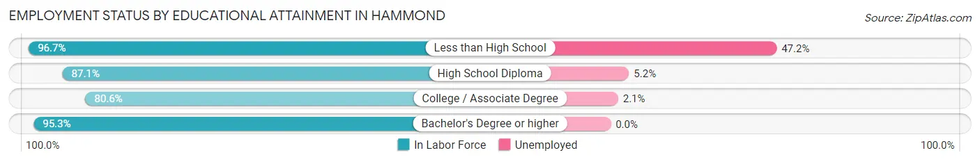 Employment Status by Educational Attainment in Hammond