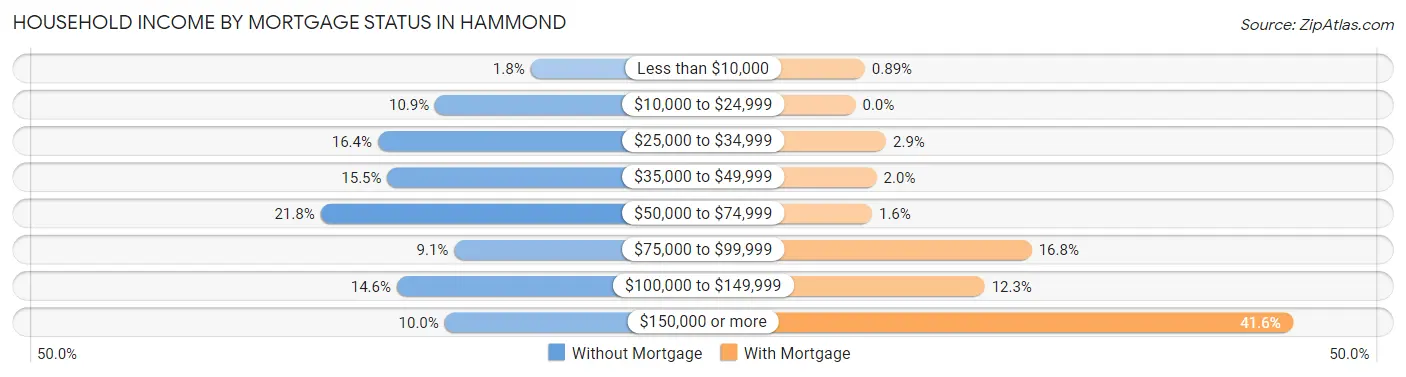 Household Income by Mortgage Status in Hammond