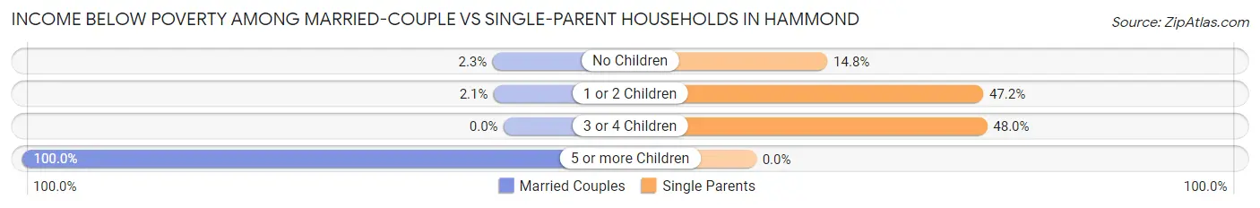 Income Below Poverty Among Married-Couple vs Single-Parent Households in Hammond