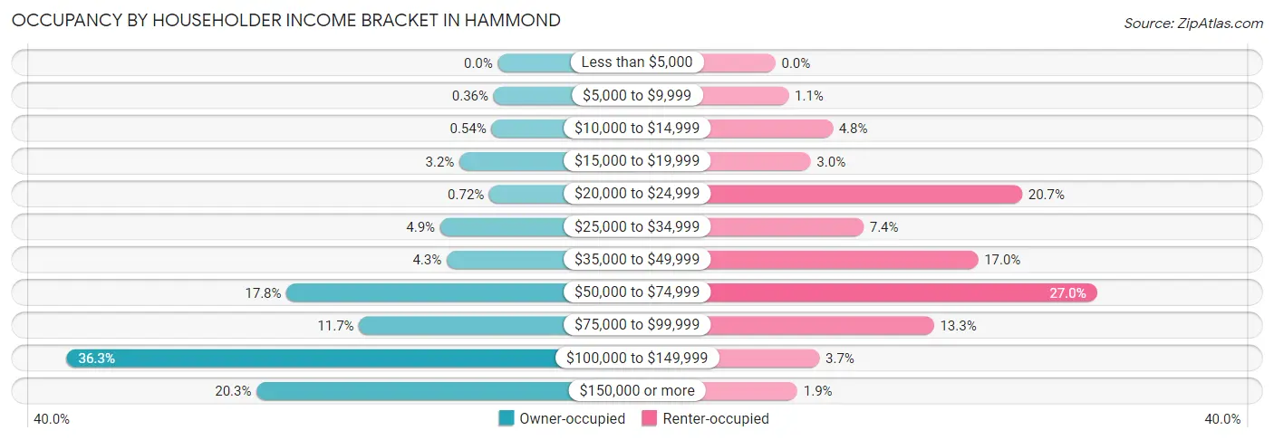 Occupancy by Householder Income Bracket in Hammond
