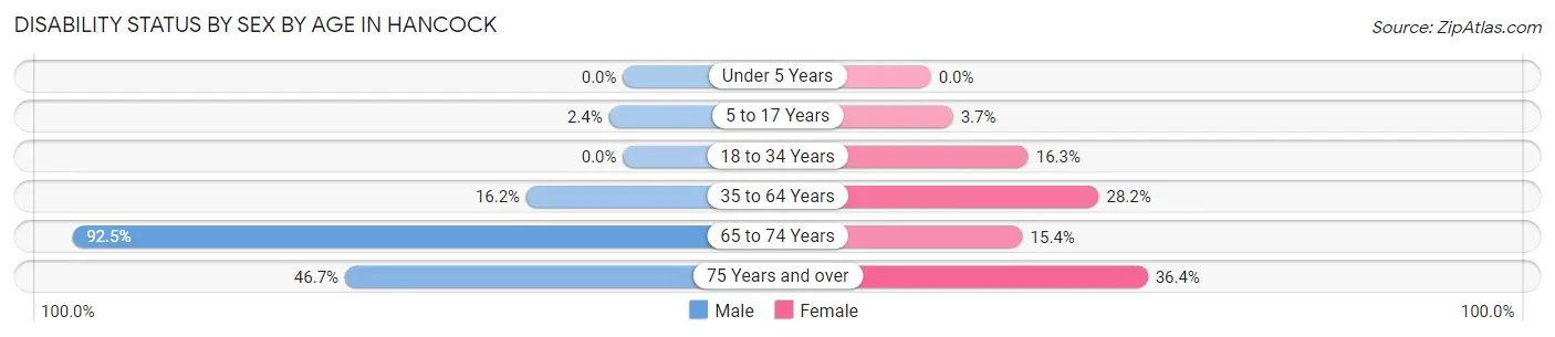 Disability Status by Sex by Age in Hancock