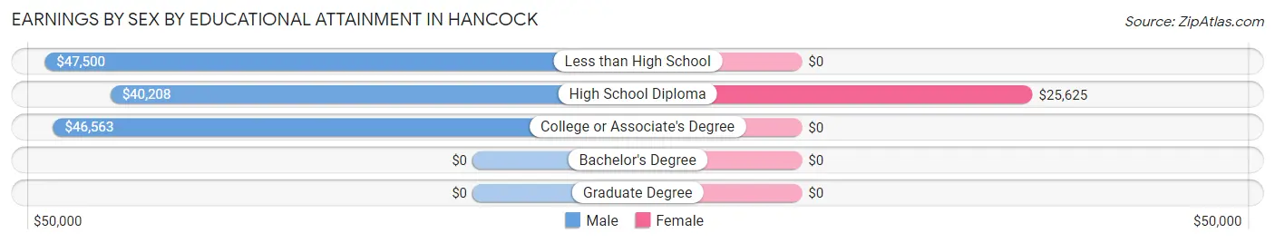 Earnings by Sex by Educational Attainment in Hancock