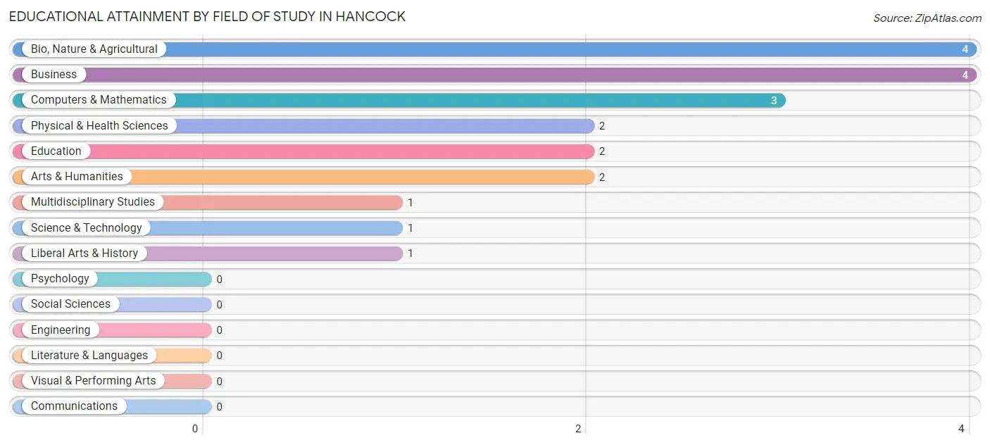 Educational Attainment by Field of Study in Hancock