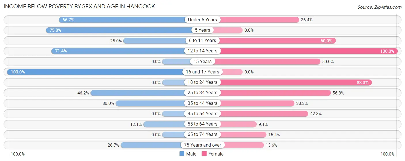 Income Below Poverty by Sex and Age in Hancock