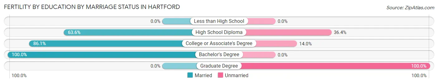 Female Fertility by Education by Marriage Status in Hartford