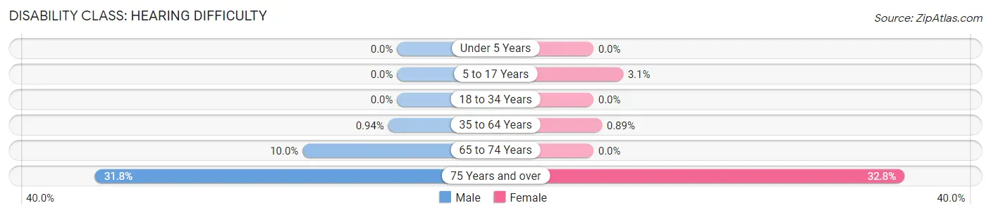 Disability in Hartford: <span>Hearing Difficulty</span>