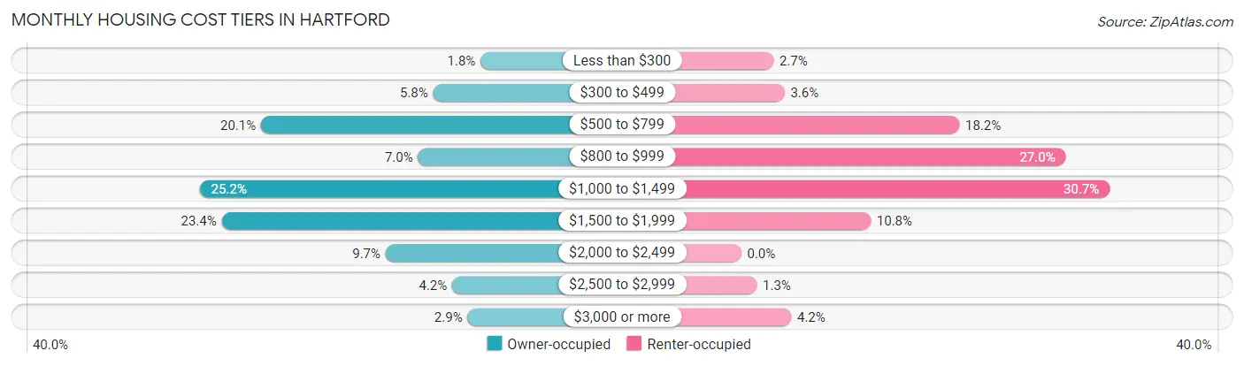 Monthly Housing Cost Tiers in Hartford