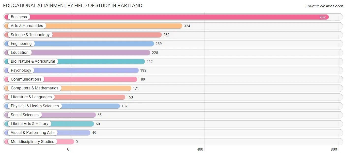 Educational Attainment by Field of Study in Hartland