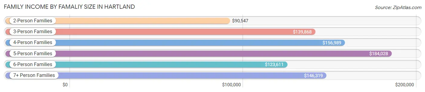 Family Income by Famaliy Size in Hartland