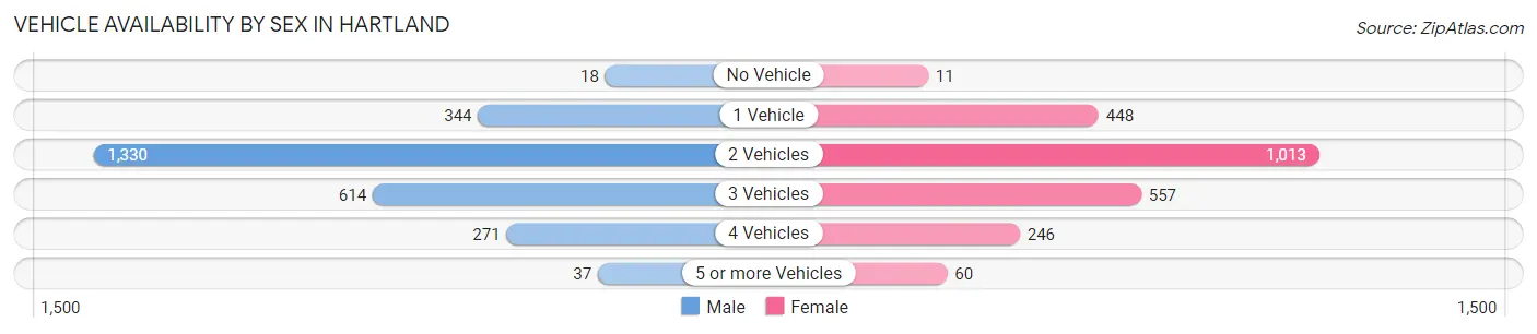 Vehicle Availability by Sex in Hartland