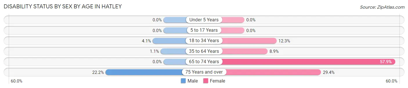 Disability Status by Sex by Age in Hatley