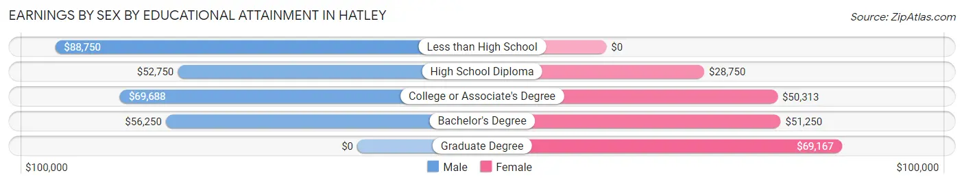 Earnings by Sex by Educational Attainment in Hatley