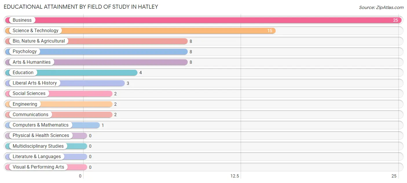 Educational Attainment by Field of Study in Hatley
