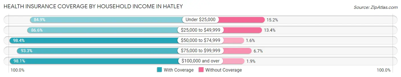 Health Insurance Coverage by Household Income in Hatley